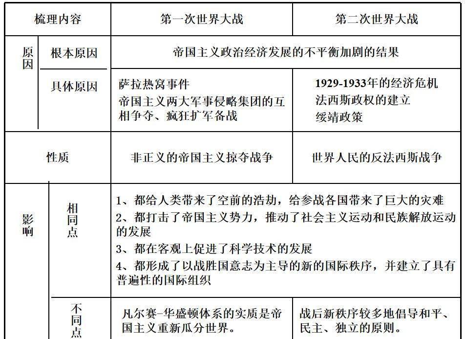 历史干货丨一组图表梳理完选修3战争与和平全部知识点超实用