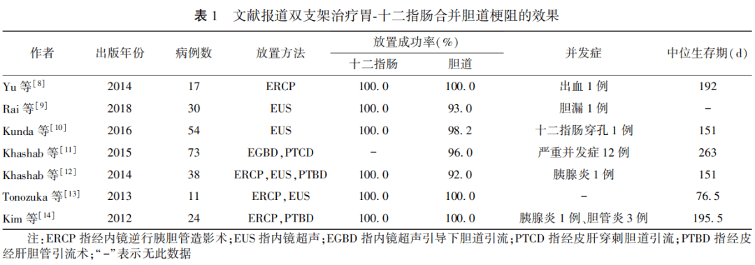 [综述] 胃-十二指肠梗阻合并胆道梗阻的支架治疗