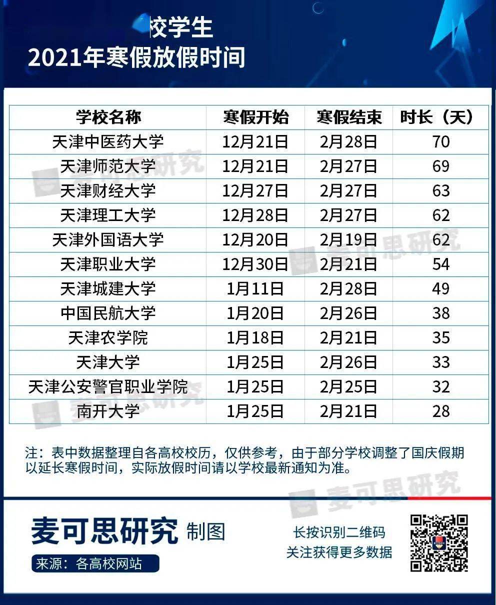 某些大学12月就放假了?寒假哪家强?400所高校寒假放假时间汇总!