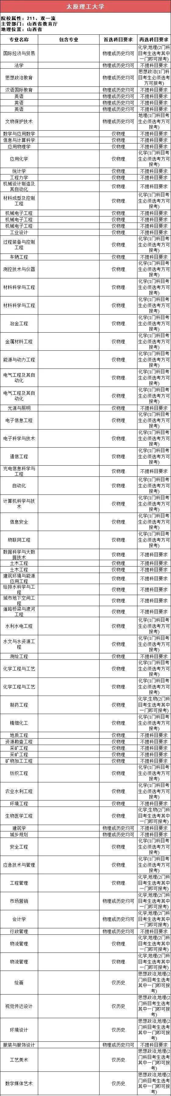 选科|事关高考录取!太有用了!112所211高校“3+1+2”选科要求最全汇总