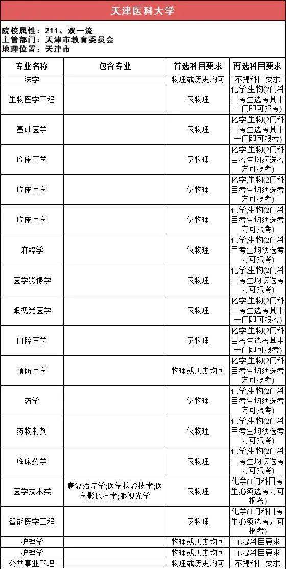 选科|事关高考录取!太有用了!112所211高校“3+1+2”选科要求最全汇总