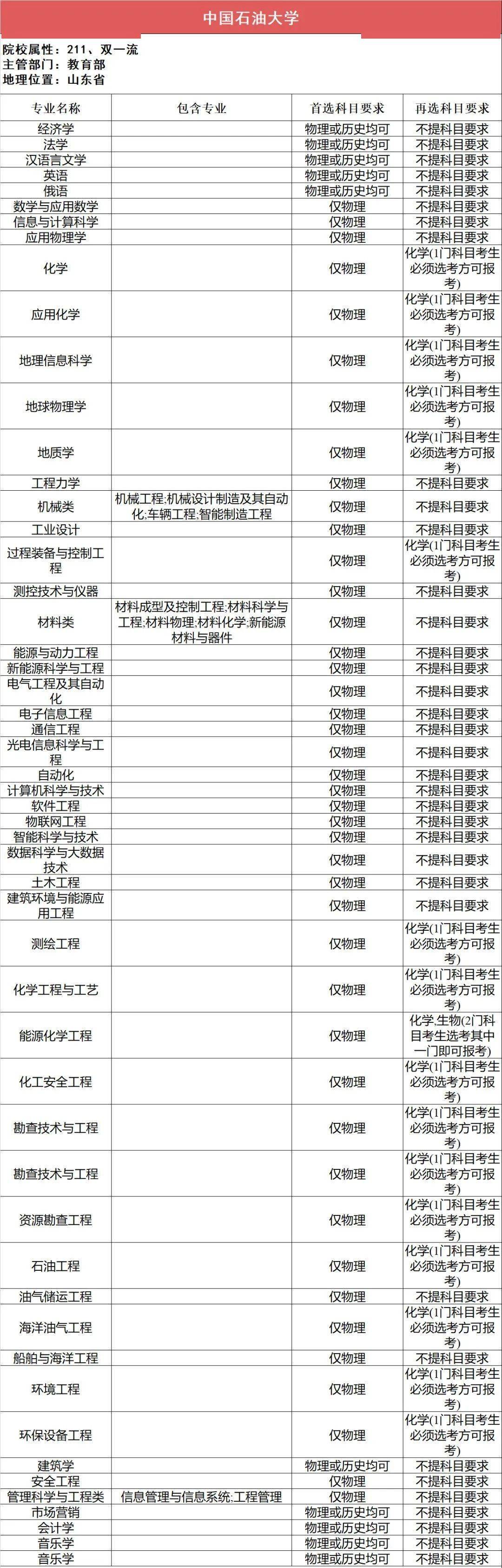 选科|事关高考录取112所211高校“3+1+2”选科要求最全汇总（下）