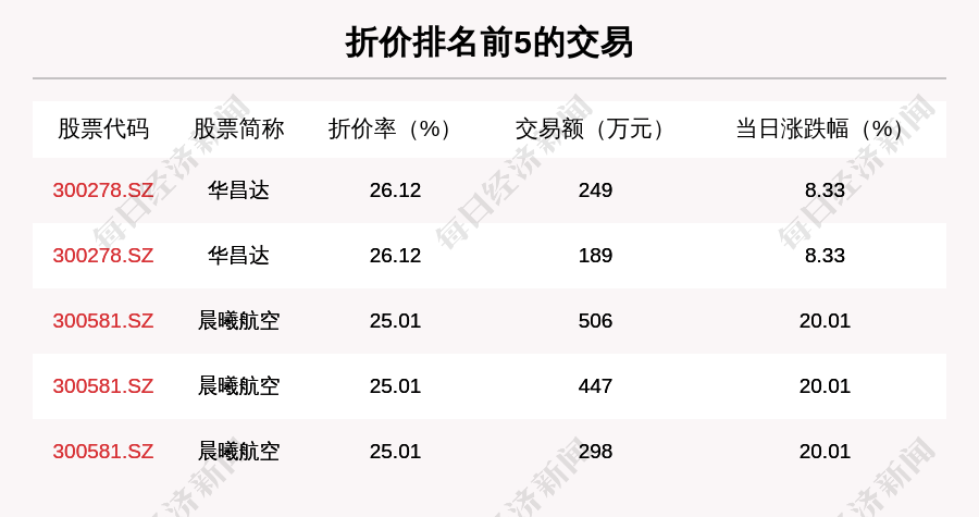 沪深两市|透视大宗交易：11月19日共成交172笔，洋河股份成交15.81亿元