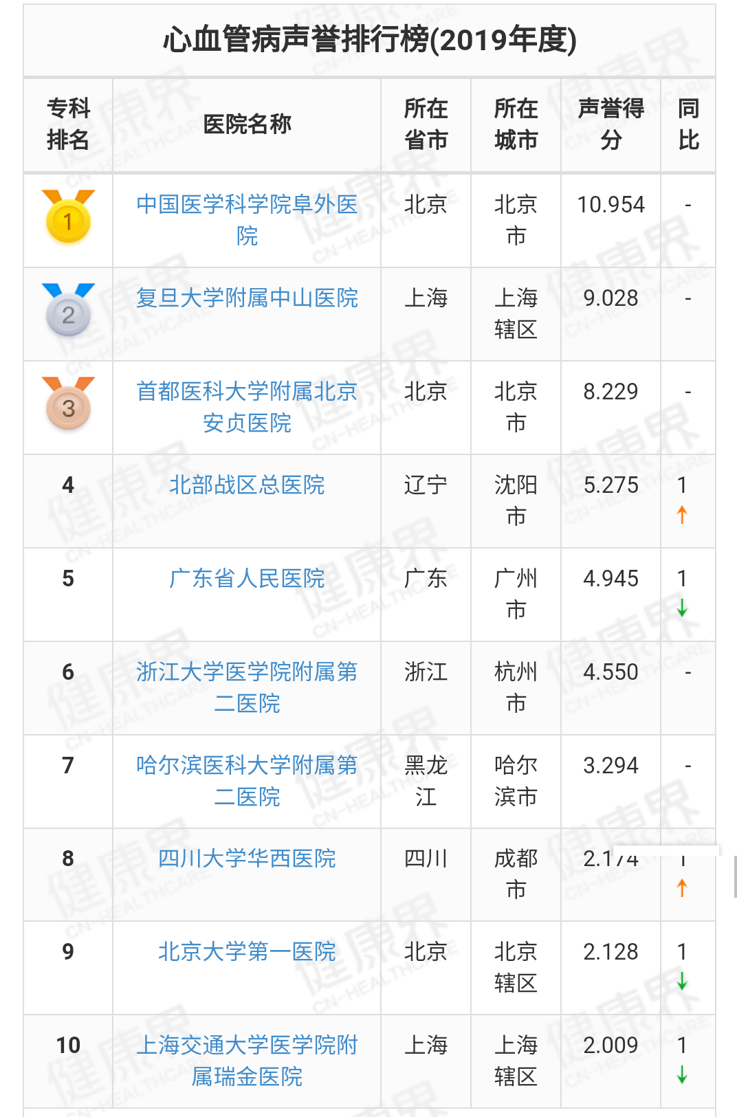 全国心脑血管医院排名_眉山心脑血管医院图片(3)
