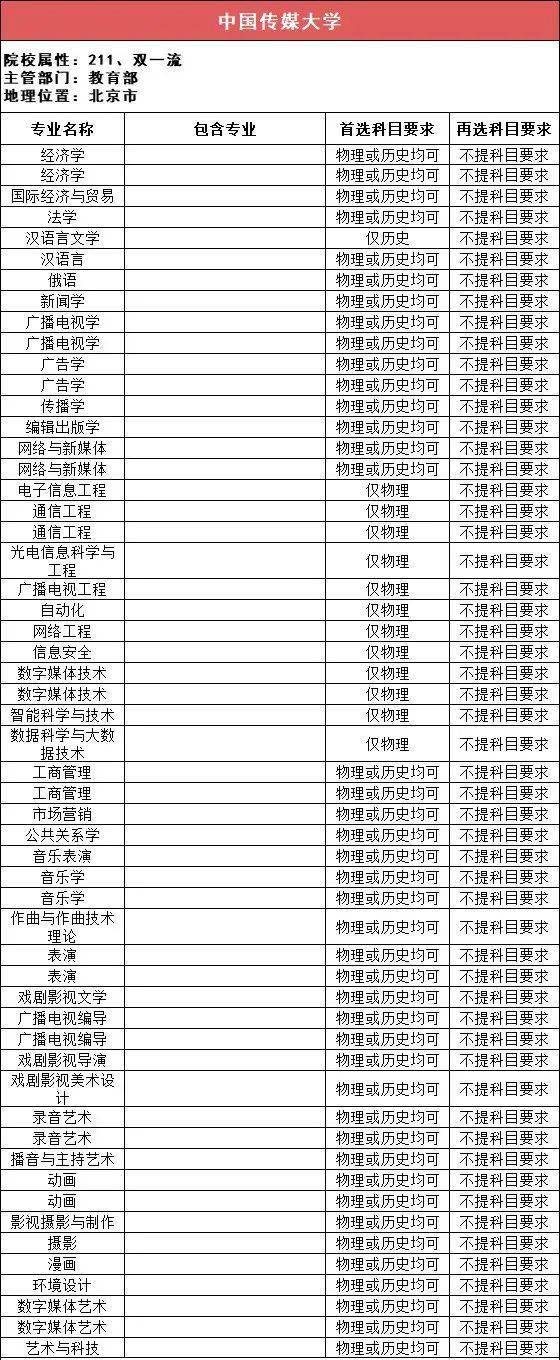 选科|事关高考录取！太有用了！112所211高校“3+1+2”选科要求最全汇总