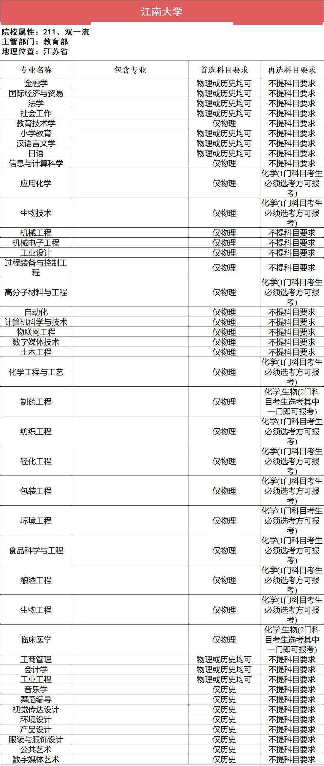 选科|事关高考录取112所211高校“3+1+2”选科要求最全汇总（下）