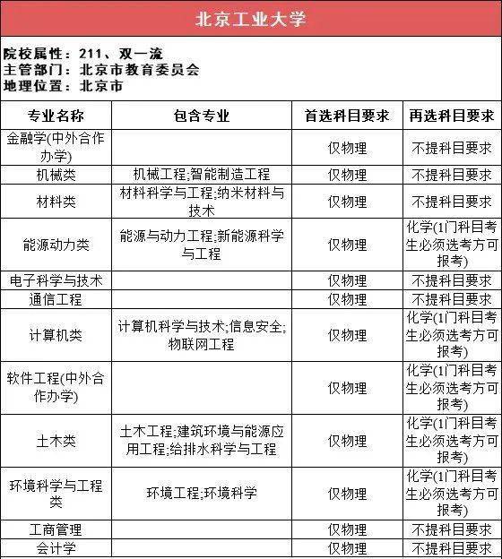 选科|事关高考录取！太有用了！112所211高校“3+1+2”选科要求最全汇总