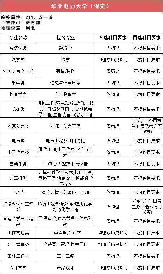 选科|事关高考录取!太有用了!112所211高校“3+1+2”选科要求最全汇总