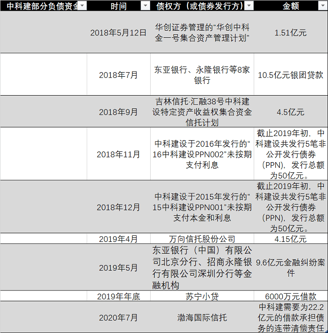 债务|中科建如何欠下巨额债务？曾向小贷公司寻求高利贷