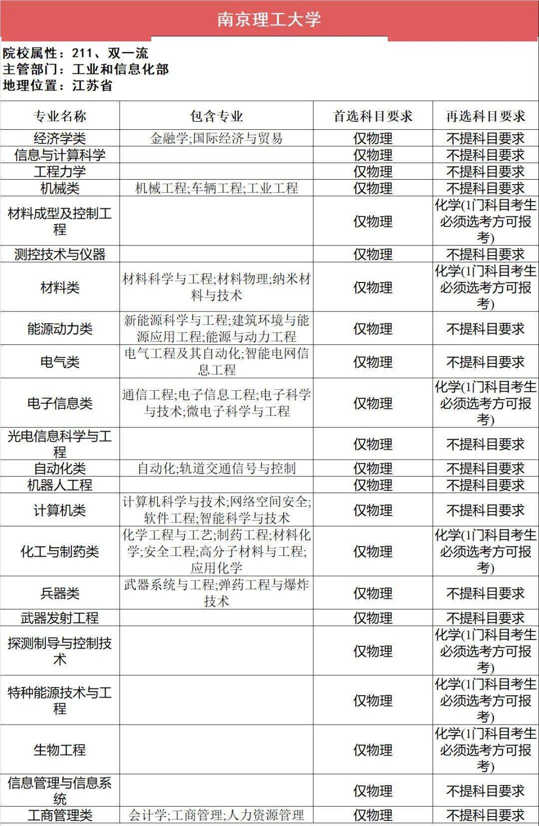 选科|事关高考录取112所211高校“3+1+2”选科要求最全汇总（下）