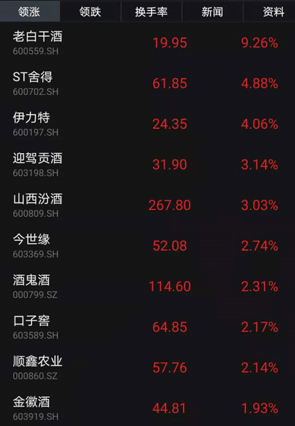 洋河股份|A股又“买醉”！刚刚，白酒股飙升1600亿