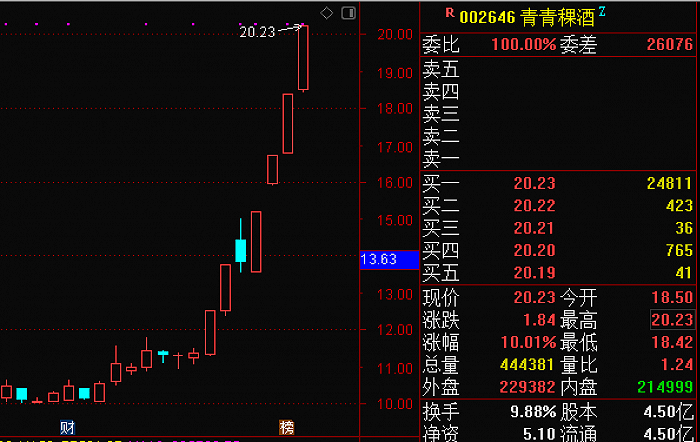 价格|7天大涨78%，游资接力炒作，“喝高”的青青稞酒收关注函