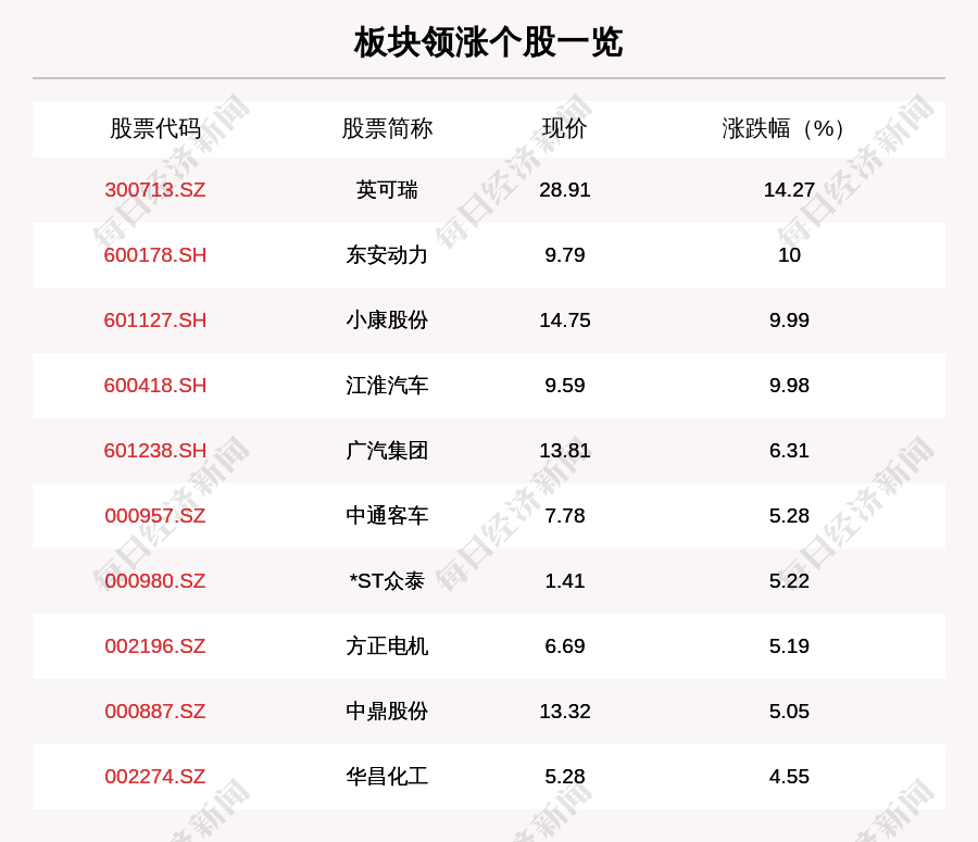 叶峰|新能源汽车板块走强，183只个股上涨，英可瑞上涨14.27%