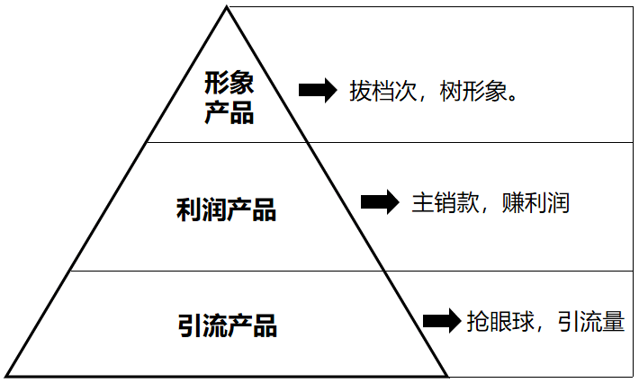 产品结构金字塔如何搭建详解引流利润形象三大产品设计原则