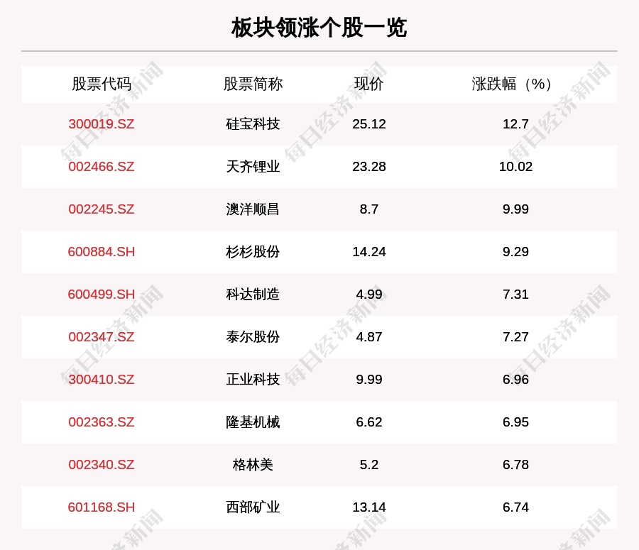 叶峰|锂电池板块走强，100只个股上涨，硅宝科技上涨12.7%