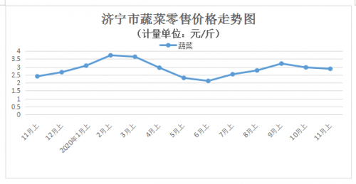 粮油|济宁：11月上旬粮油价格稳中有变 肉禽蛋价格持续回落