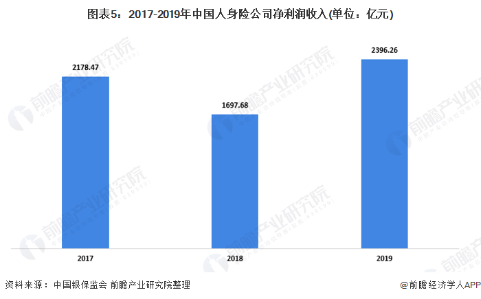 2020年保险公司业绩_2020年中国保险行业发展现状与稳定性分析人身保险