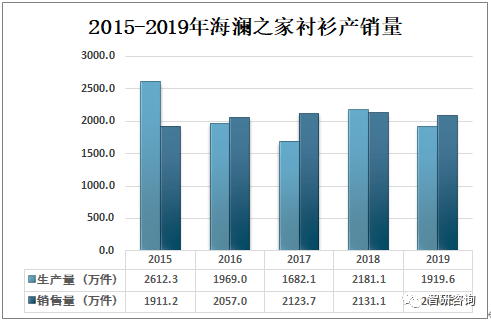 CQ9电子 CQ9传奇电子2019年中国规模以上企业衬衫产量为639亿件形成江苏、浙江、广东三强鼎立格局[图](图6)