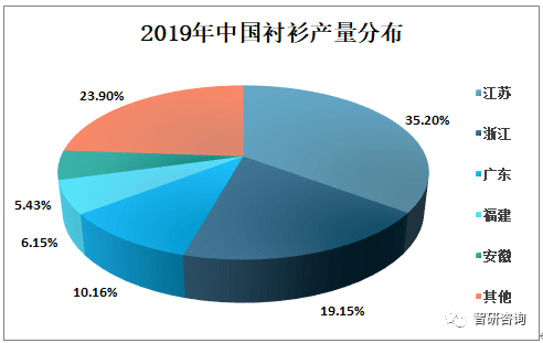 CQ9电子 CQ9传奇电子2019年中国规模以上企业衬衫产量为639亿件形成江苏、浙江、广东三强鼎立格局[图](图4)