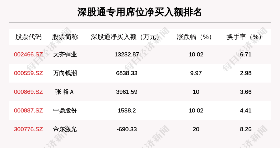 个股|11月20日龙虎榜解析：天齐锂业净买入额最多，还有16只个股被机构扫货