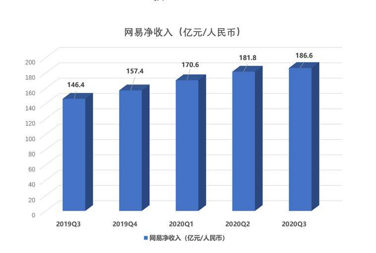 音乐|大和证券：上调网易目标价至187港元，较当前股价高31.9%