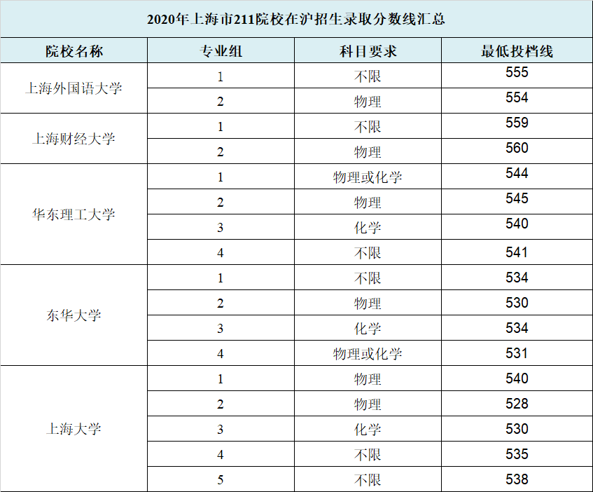 上海2020年高考一分_2020年上海高考211高校本科普通批录取数据!最低分