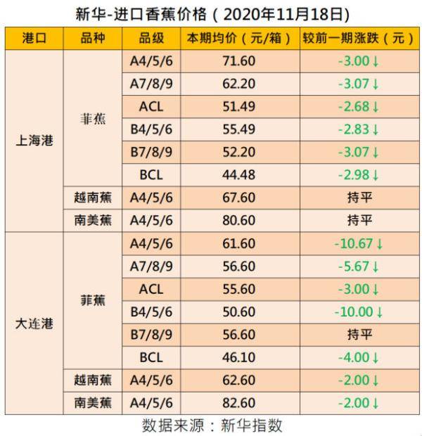 产区|新华指数|国内产区蕉价向好 四大指数涨跌各半