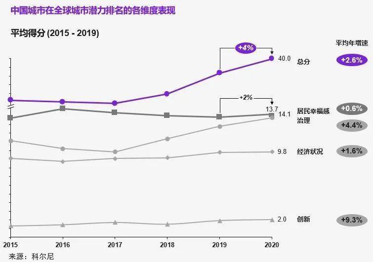 全球城市核心区gdp占比_2020全球城市指数中国聚焦 区域中心城市兴起,中国城市竞速洗牌