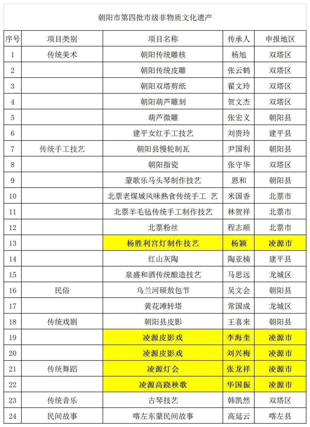 凌源市人口多少_朝阳市面向建档立卡贫困家庭招聘事业单位工作人员面试成绩