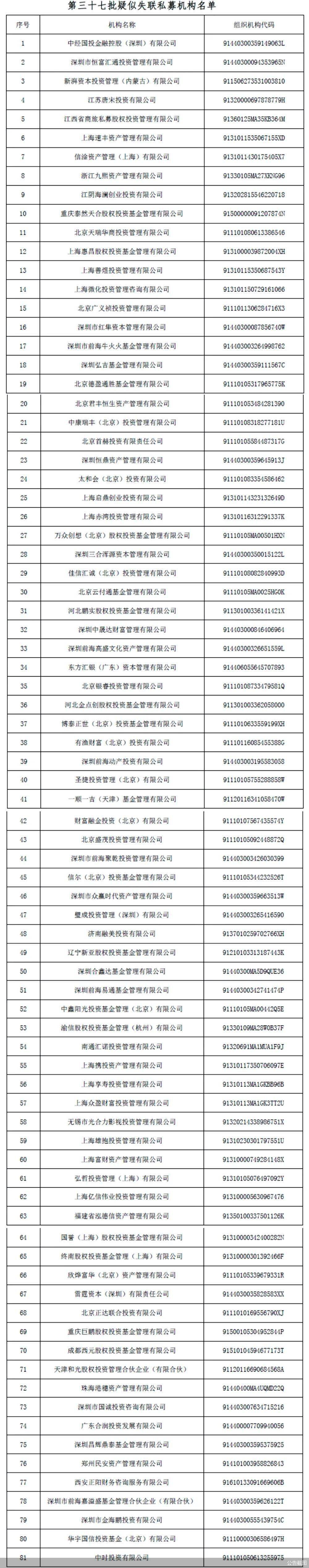 私募基金|中基协公示第三十七批疑似失联私募机构名单 中经国投等81家公司在列