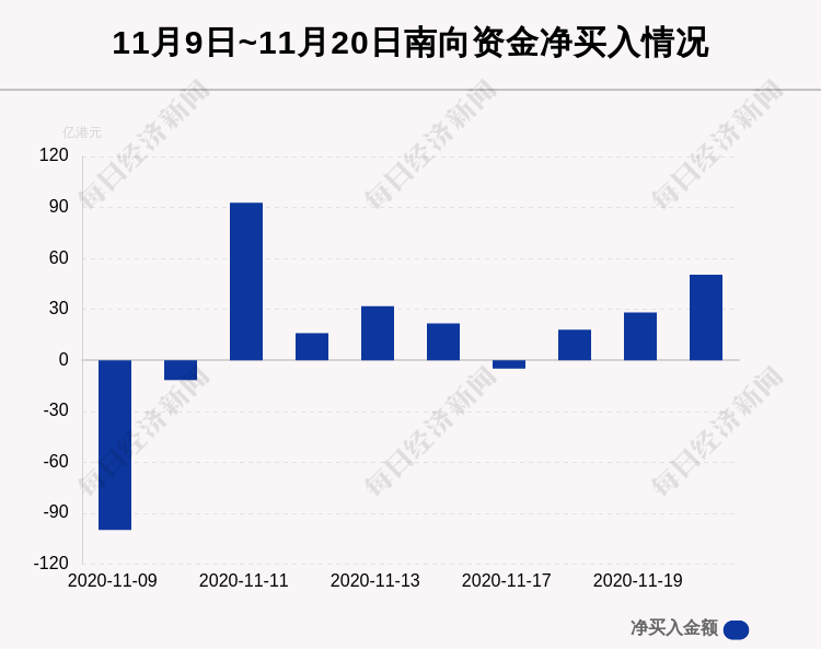 个股|最新出炉！11月20日港股通净流入50.33亿港元，其中10.94亿港元都买了它