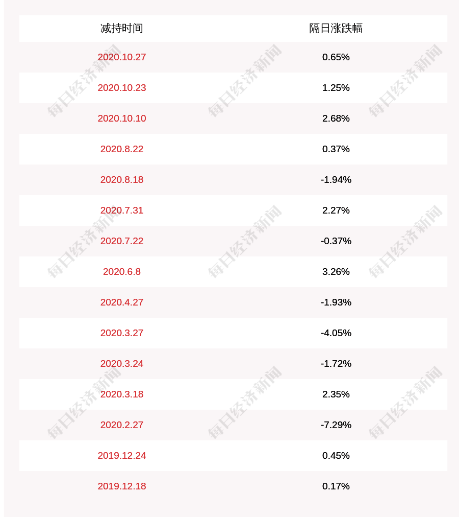 daoda|联诚精密：股东艺海创投累计减持30万股