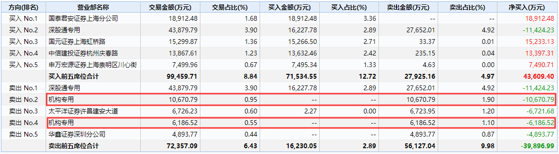 机构|5天暴涨40%的千亿牛股跌停！机构狂抛4.3亿，顶级游资也被收割？股民晕倒：高位融资买进，全仓山顶站岗…