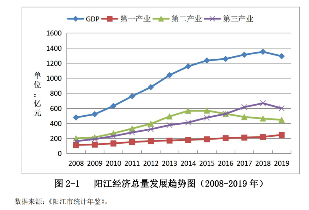 粤西阳江人均gdp真厉害(2)