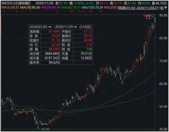 大股东|?刚刚！美的大股东减持1%股份，套现56亿！资金用途公布：建非营利性医院