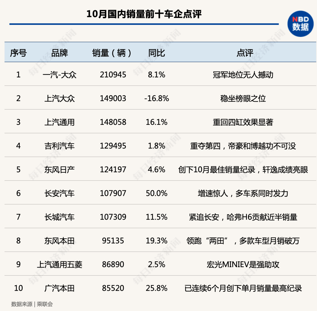 同比|“银十”狂欢继续，国内汽车产销同比增幅均超10%，车市驶入冬季旺销期