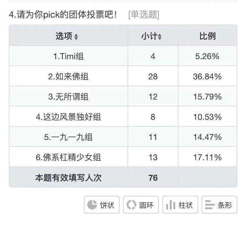 一等奖【如来佛组】段婉婷,宋佳怡二等奖【佛系杠精少女组】张飞飞