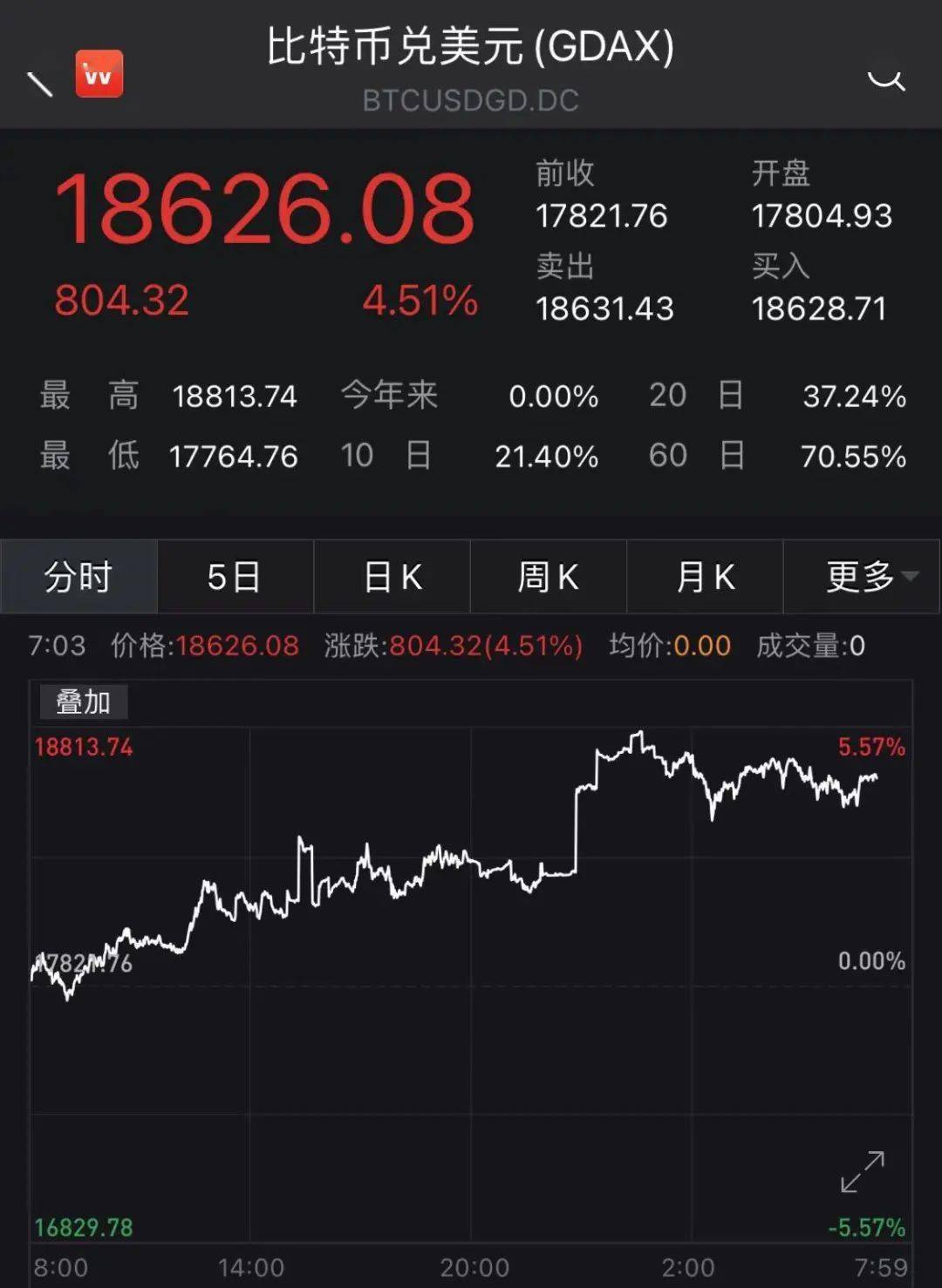 达达|中概股疯涨！最狠一夜暴涨100%多