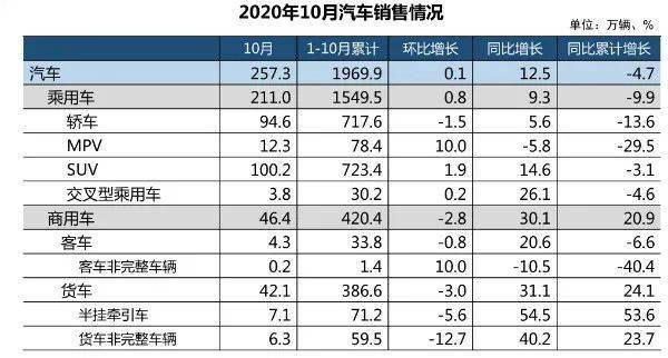 同比|“银十”狂欢继续，国内汽车产销同比增幅均超10%，车市驶入冬季旺销期