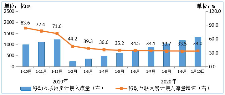 用户|1-10月电信业务收入、总量同比分别增3.3%和18.7%