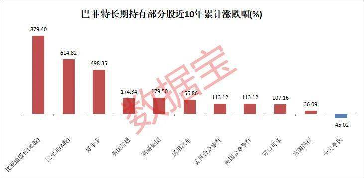 公司|日赚超20亿元！巴菲特选股方法曝光，仅买入1只A股涨600%，11只A股入选“股神”策略，未来十倍潜力股在这里（附名单）