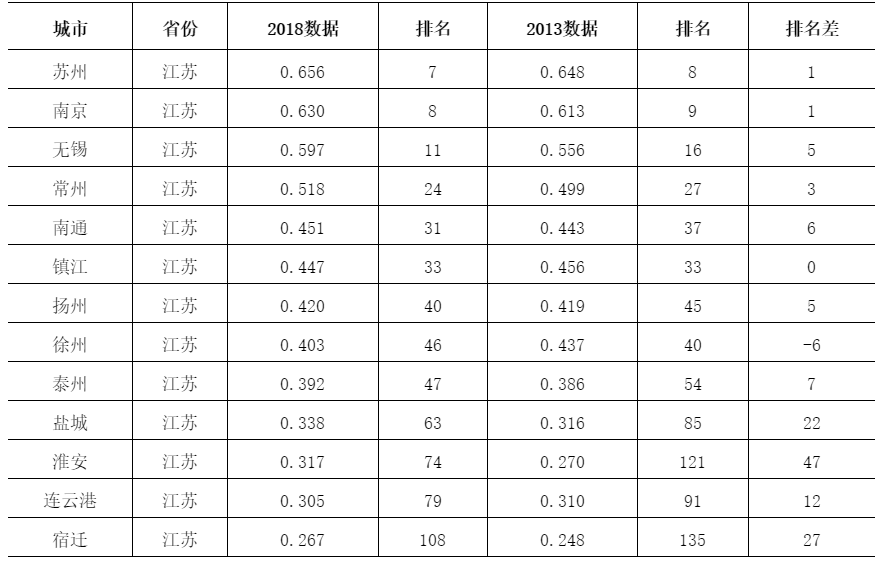 江苏区排名_江苏大学排名(2)