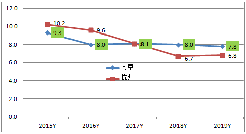 杭州vs南京gdp_南京各区gdp(3)