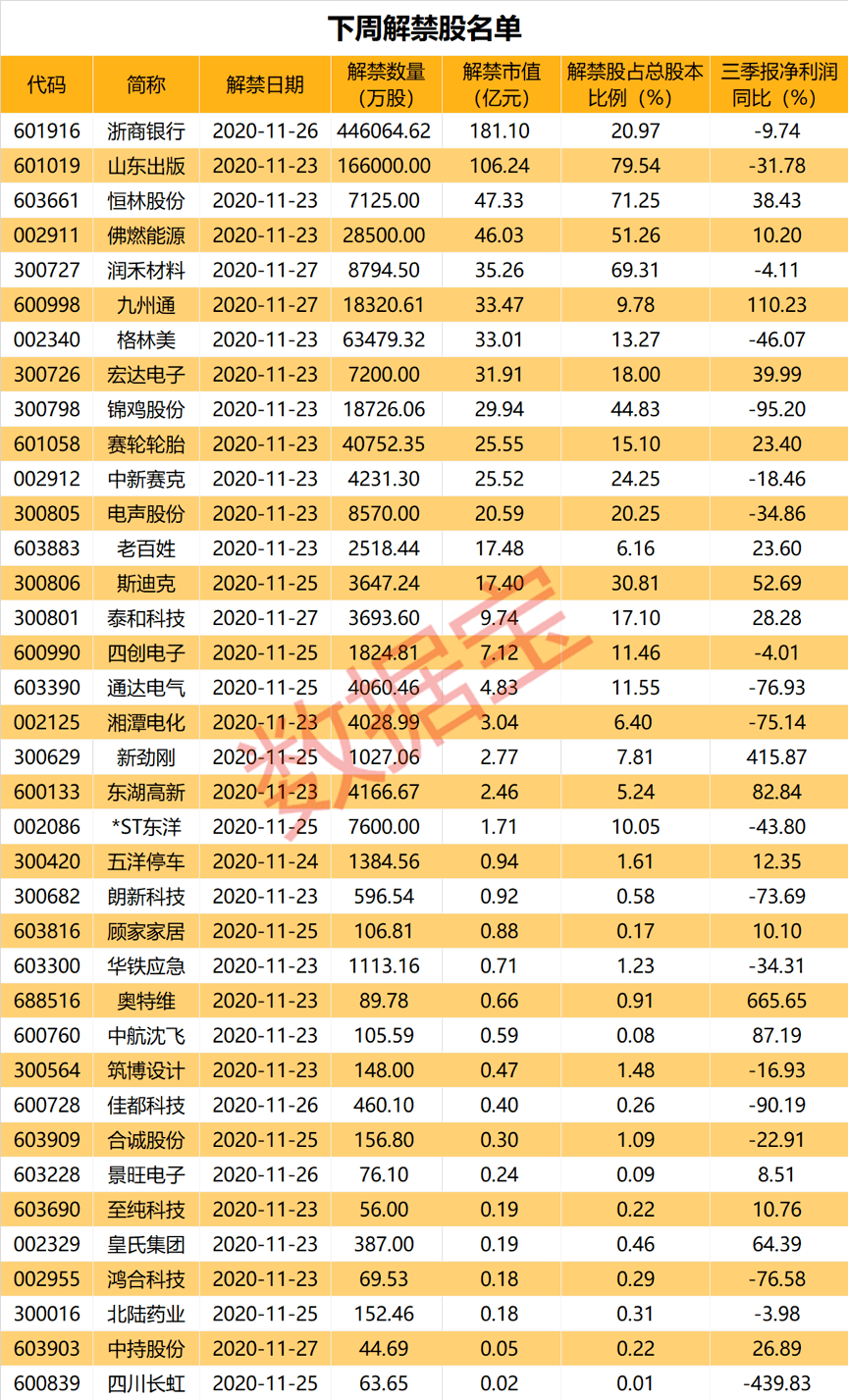 周将|宣告破产，这只股票控股股东出大事，或面临退市！近700亿解禁洪流来袭