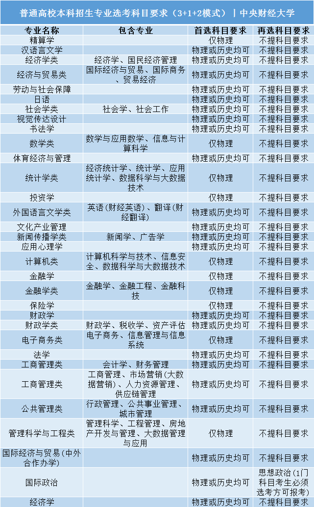 招生|事关明后年高考录取: 全国112所985/211高校;3+1+2;选科要求公布! 务必小心收藏