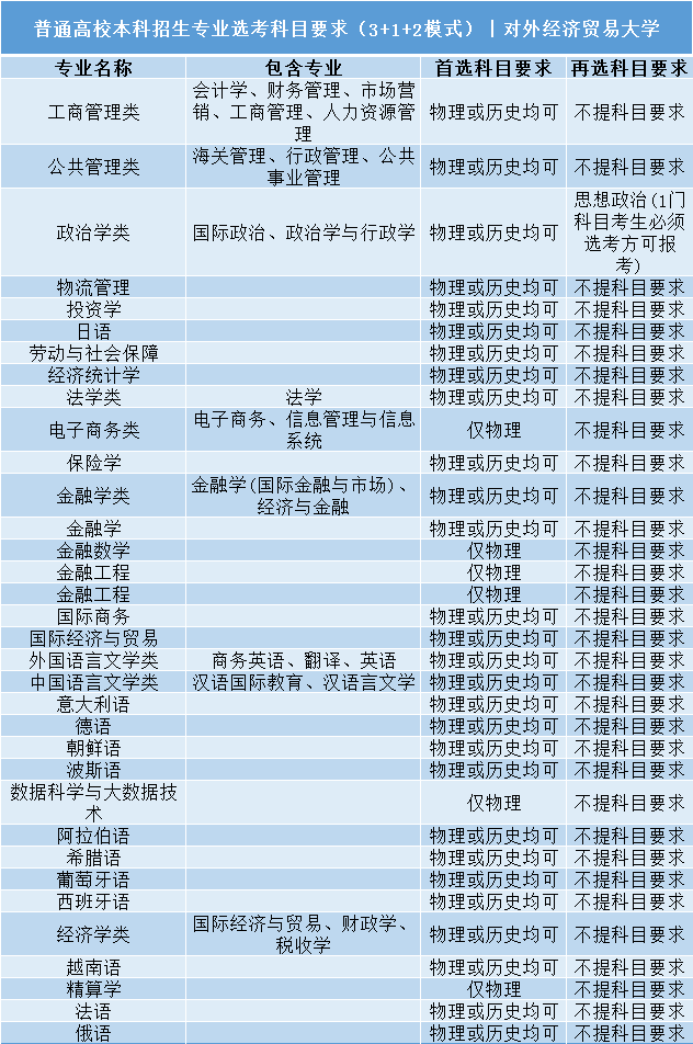 招生|事关明后年高考录取: 全国112所985/211高校;3+1+2;选科要求公布! 务必小心收藏