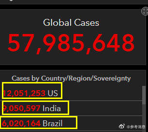 死亡|数据显示，美国印度巴西确诊病例均创纪录