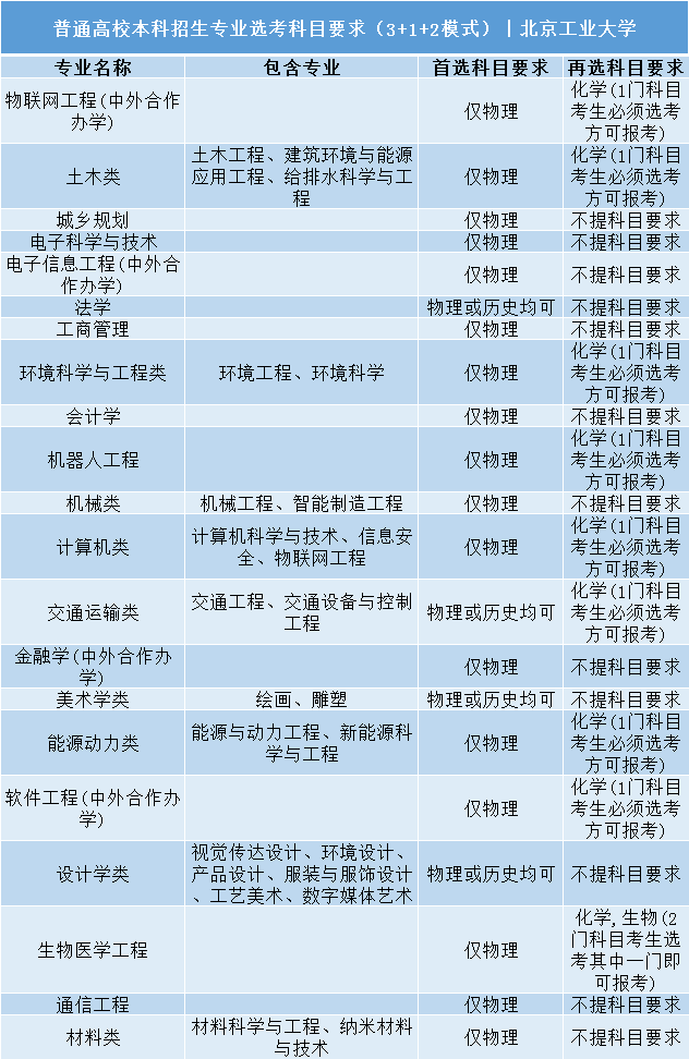 招生|事关明后年高考录取: 全国112所985/211高校;3+1+2;选科要求公布! 务必小心收藏