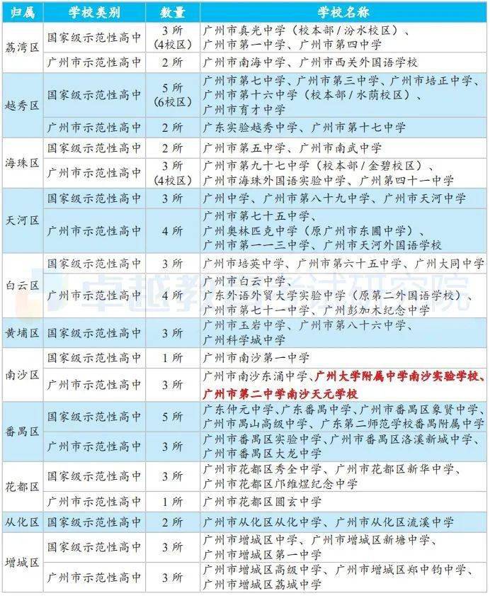 广州都有哪些高中学校总览表来了