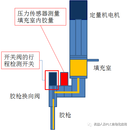 涂胶设备原理及kuka机器人控制分析 makro